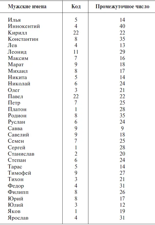 Таблицы Соотношение цифр и букв Линии чисел Линия молодости - фото 11