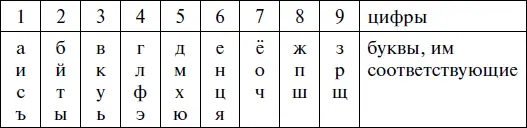 Исходя из таблицы мы выясняем Алиса а 1 л 4 и 1 с 1 а 1 - фото 1