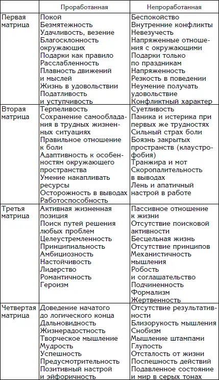В целом таблица отражает общую картину в Матрицах Жизни Некоторые понятия и - фото 1