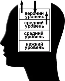 Самый верхний уровень нашего подсознания находится очень близко к поверхности - фото 5