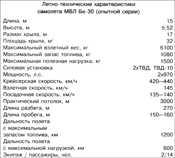 В целом опыт эксплуатации самолета Бе3032 в различных аэропортах Прибалтики - фото 88