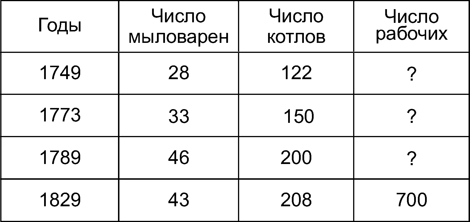 Вот и весь цифровой материал которым мы располагаем Из этих цифр явствует - фото 1