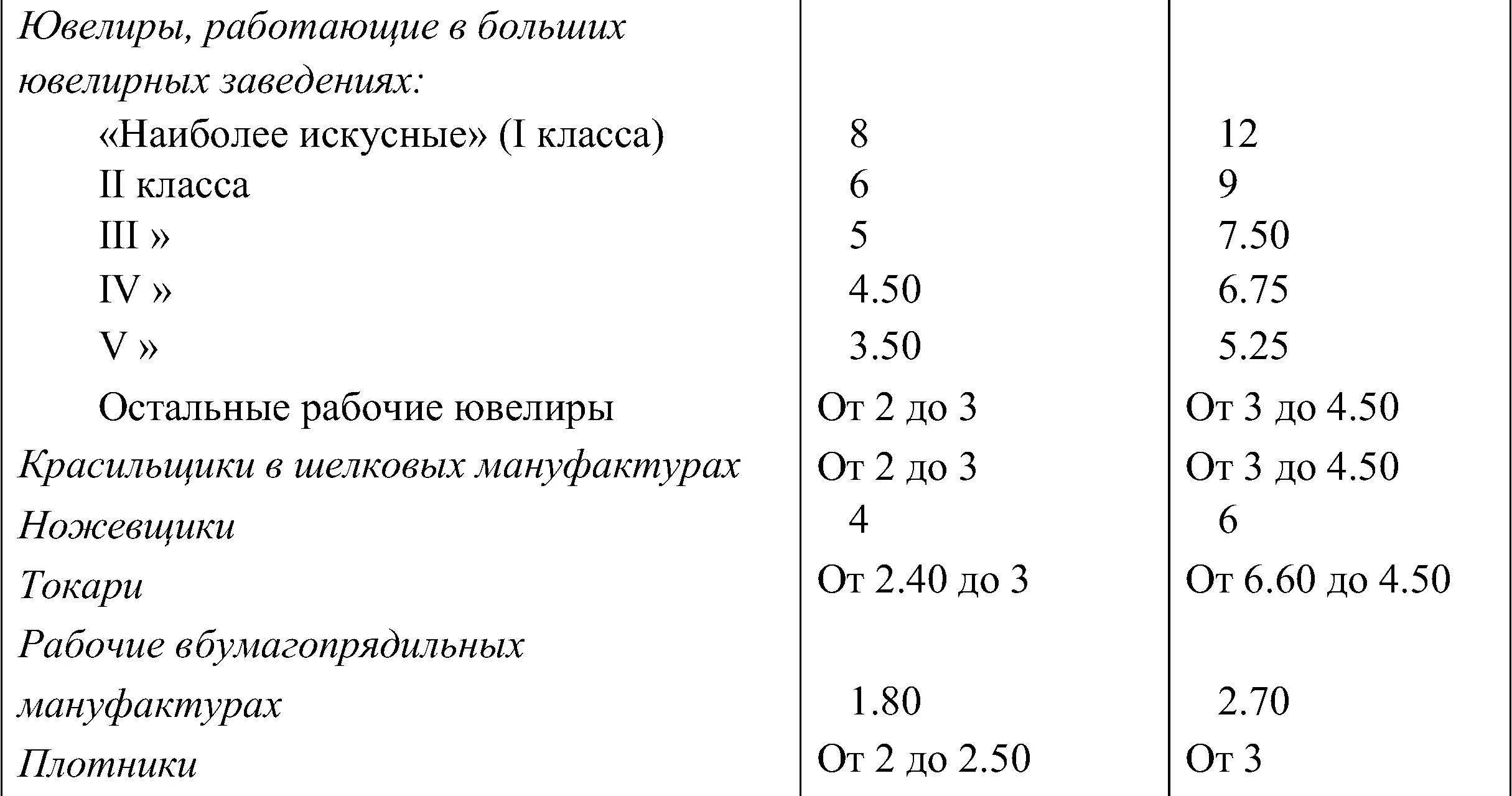 Таковы показания таблицы относительно рабочих которые получают поденную плату - фото 6
