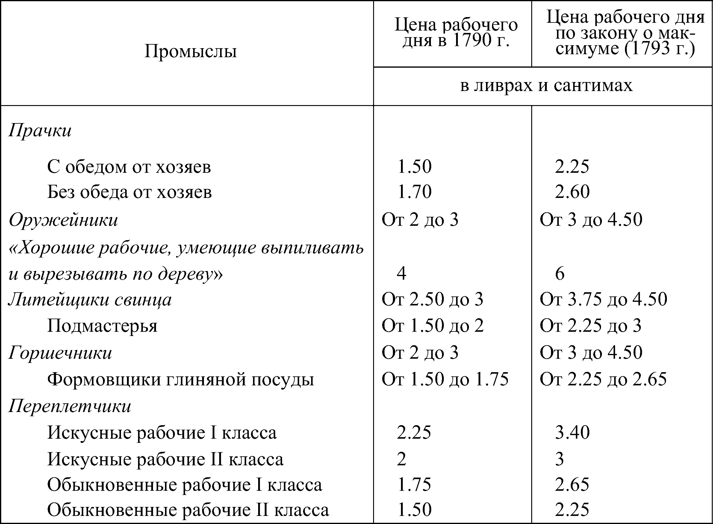 Таковы показания таблицы относительно рабочих которые получают поденную плату - фото 8