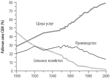 Рис 14 Распределение рабочей силы США в XX в по секторам экономики - фото 19