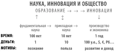 Рис 15 Взаимодействие науки образования и индустрии в современном мире - фото 20