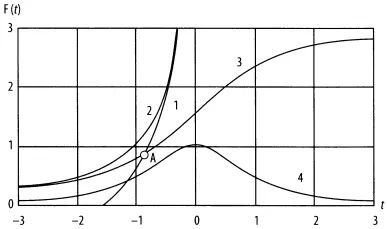 Рис 20 Функции F t описывающие рост Это решение показывает симметрию - фото 40