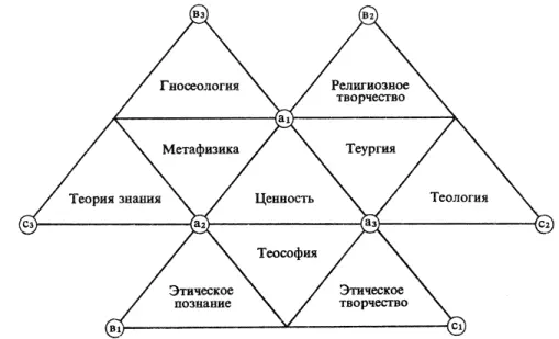 Чертеж 3 Если мы теперь отнесемся к теургическому творчеству как к ценности - фото 3