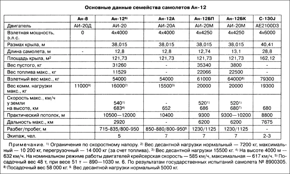 К сожалению освоение Ан12 и последующие полеты не обходились без - фото 48