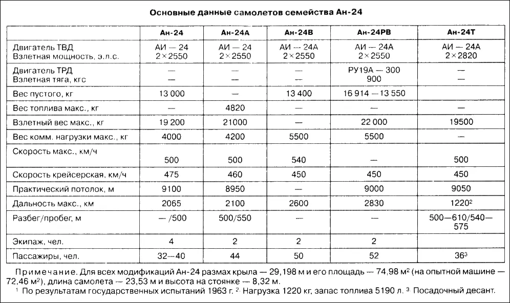 Ан24 был одним из самых продаваемых за рубеж пассажирских самолетов - фото 56