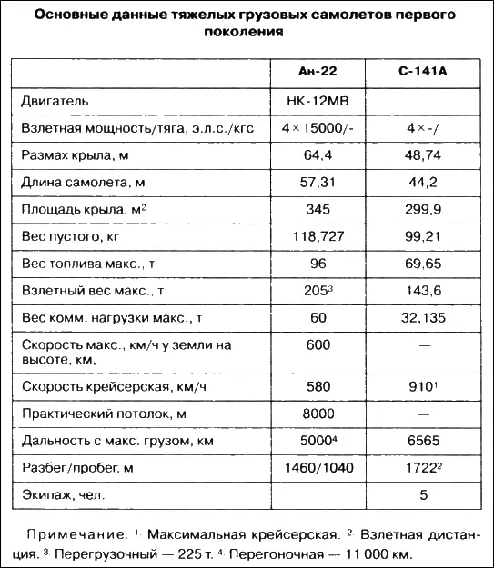 Глава 14 РУССКИЙ ЛАЙНЕР АН Создание самолета Ан22 было безусловно - фото 71