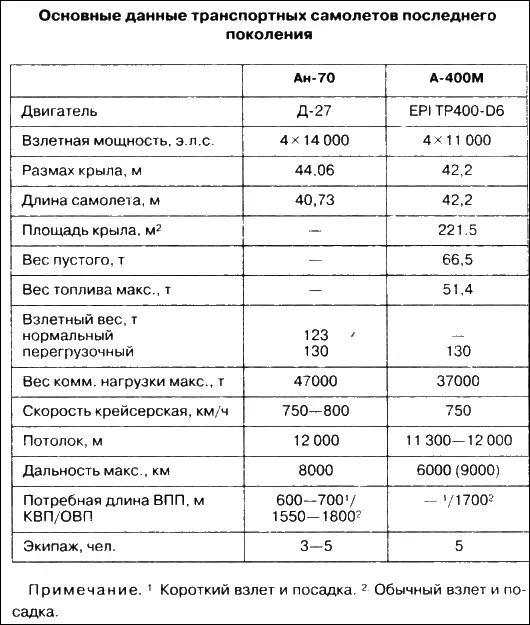 Глава 17 САМОЛЕТЫ УКОРОЧЕННОГО ВЗЛЕТА И ПОСАДКИ Ан72 В 1960е годы - фото 81