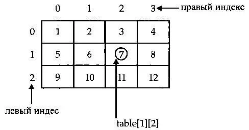 Рис 71 Схематическое представление массива table созданного в программе - фото 14