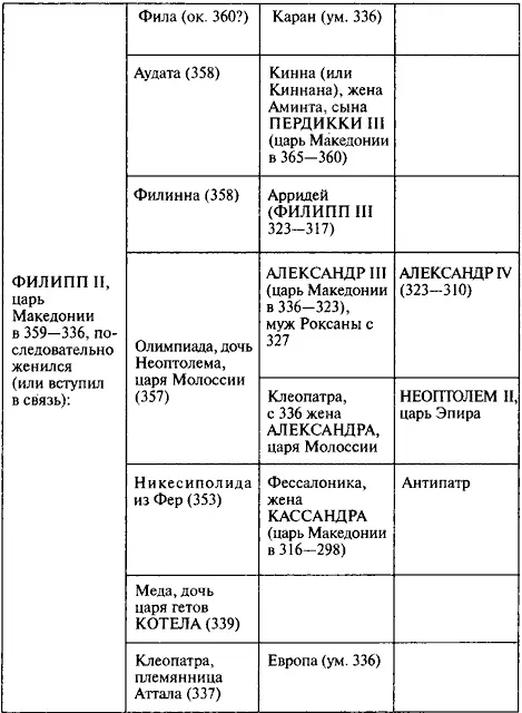 Жены Филиппа II и их дети Вероятно по такому случаю Филипп приобрел у - фото 2