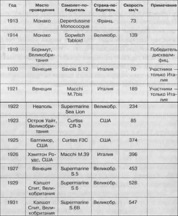 Как видно из таблицы начиная с 1925 г лидерами становятся авиационные фирмы - фото 2