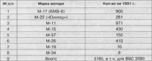 Из этой таблицы хорошо видно незавидное состояние авиамоторной отрасли в СССР - фото 4