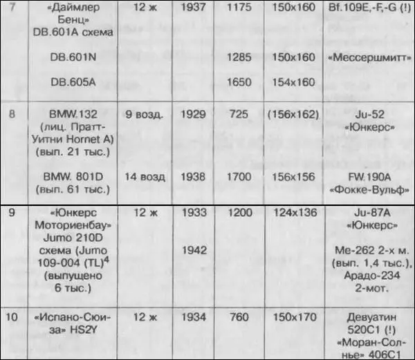Примечания 1 DxS диаметр цилиндра и ход поршня 2 Советский И16 - фото 12