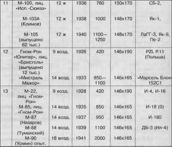 Примечания 1 DxS диаметр цилиндра и ход поршня 2 Советский И16 - фото 13