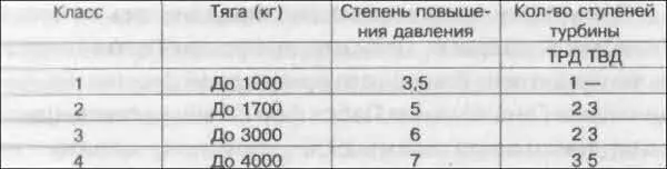 Как видно из таблицы уже тогда задумывалась целая гамма реактивных двигателей - фото 15