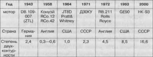 Вообще схема двухконтурного двигателя с точки зрения термодинамики является - фото 24