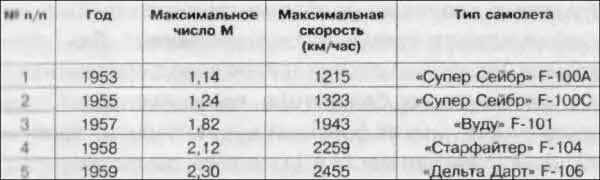 Надо отметить что советские самолеты того времени не отставали по скорости от - фото 31