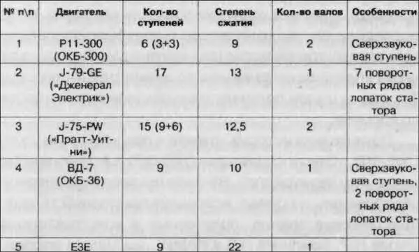 Двигатели Р11300 и J79GE были самыми массовыми в истории реактивной авиации - фото 32