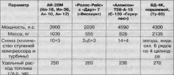 Поразительно но технические судьбы ОКБ Н Д Кузнецова и ОКБ А Г Ивченко - фото 36