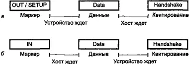 Рис 44 Последовательности пакетов а вывод б ввод Хостконтроллер - фото 28