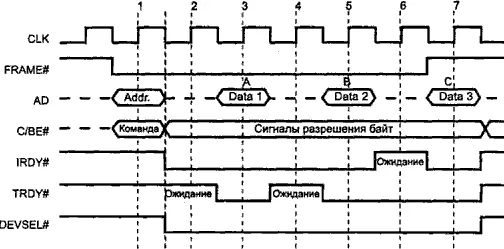 Рис 67 Цикл обмена на шине PCI Количество фаз данных в пакете явно не - фото 47