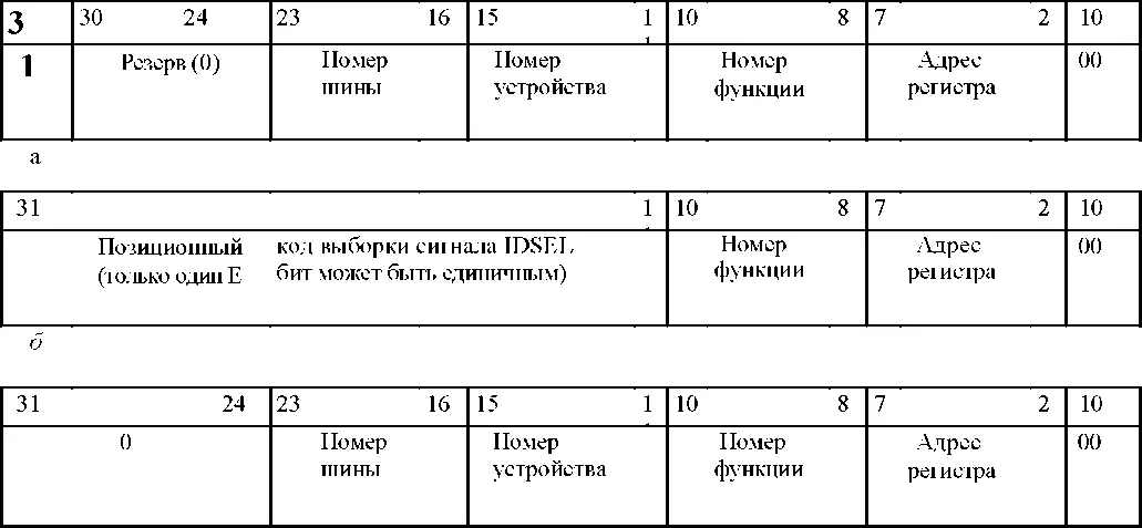 Рис 69 Адресация конфигурационных циклов а формат регистра - фото 49