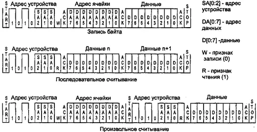 Рис 725 Диаграмма обмена с памятью по интерфейсу I²C Операция считывания - фото 84