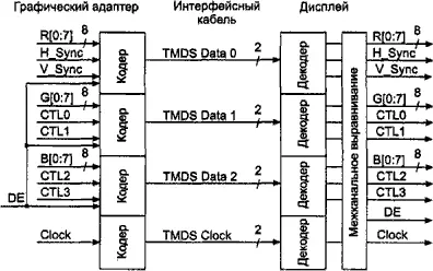 Рис 811 Схема цифрового интерфейса Физические линии реализованы - фото 95