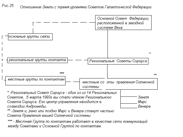 Наивысший уровень это основной Совет Галактической Федерации находящейся в - фото 9