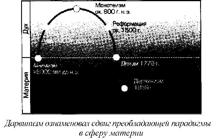 Однако научный материализм стал преобладающей научной парадигмой нашей - фото 13