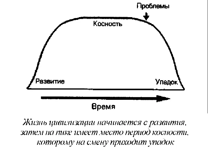 Со временем жесткие верования цивилизации неизбежно приводят к возникновению - фото 19