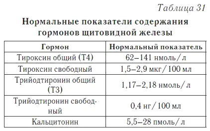 Тироксин и трийодтиронин Т4 и Т3 регулируют интенсивность углеводного - фото 37