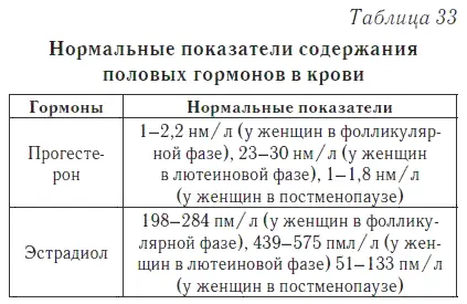 Эстрогены Эстрогены прогестерон и эстрадиол обеспечивают развитие половых - фото 40