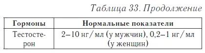 Эстрогены Эстрогены прогестерон и эстрадиол обеспечивают развитие половых - фото 41