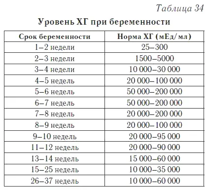 Уровень ХГ при беременности повышается постепенно Он быстро нарастает в первом - фото 42