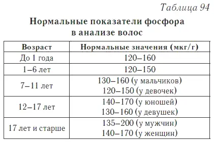 Повышенный показатель Повышенное количество фосфора в анализе волос и ногтей - фото 127