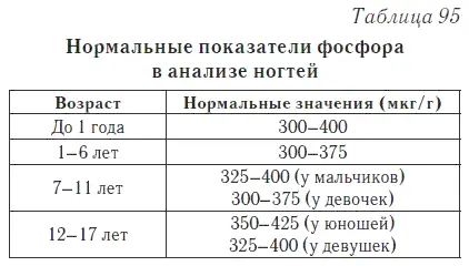 Повышенный показатель Повышенное количество фосфора в анализе волос и ногтей - фото 128