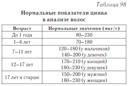 Повышенный показатель Повышенное количество цинка в анализе волос и ногтей - фото 133