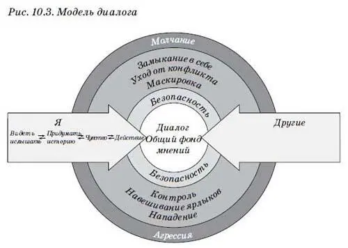 Когда эмоции закипают и начинают управлять беседой воспользуйтесь принципом - фото 13