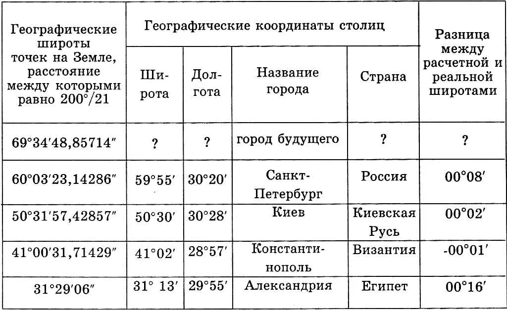 СанктПетербург Киев Константинополь и Александрия находятся в Северном - фото 3