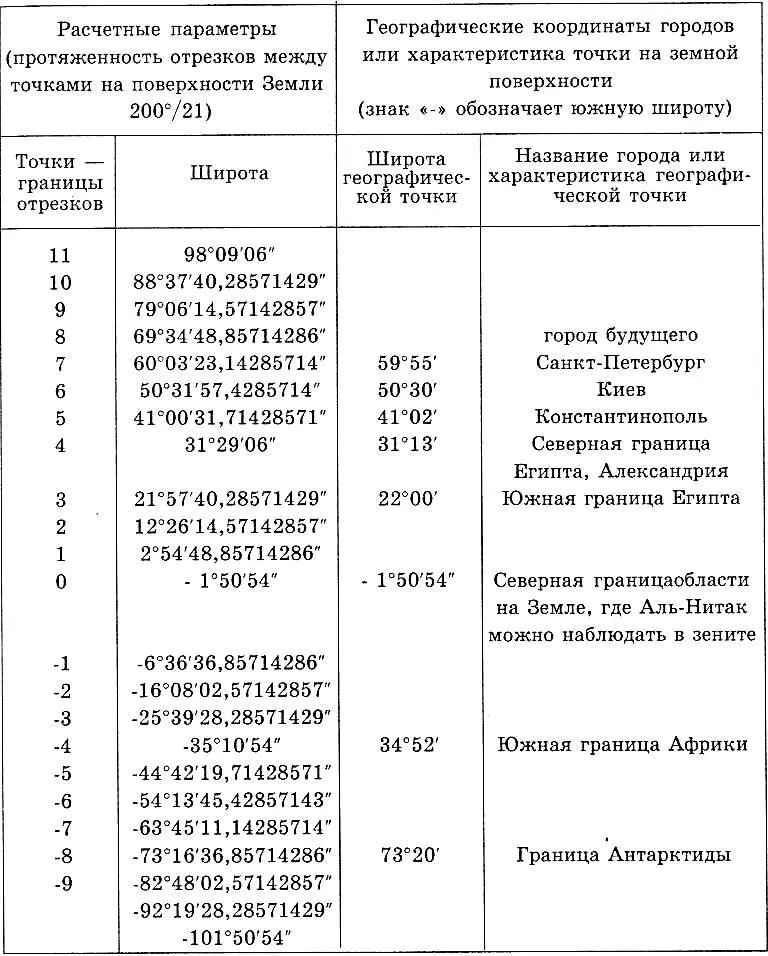 Параллель 15054 южной широты северная граница области на Земле где звезду - фото 6