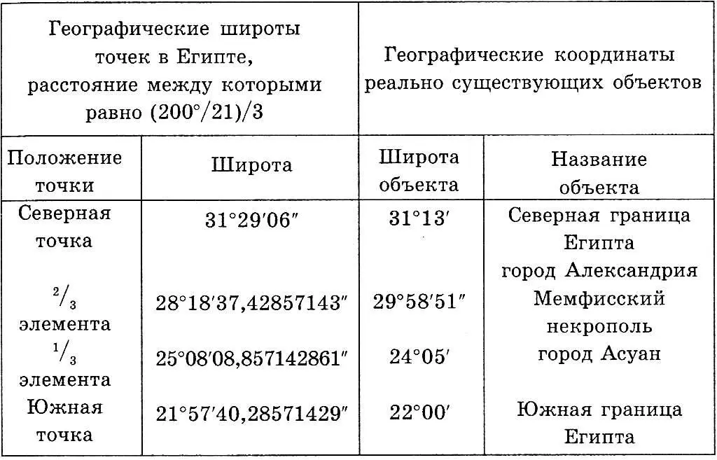 4 Свобода исторического выбора и Песья звезда Географические координаты год - фото 8