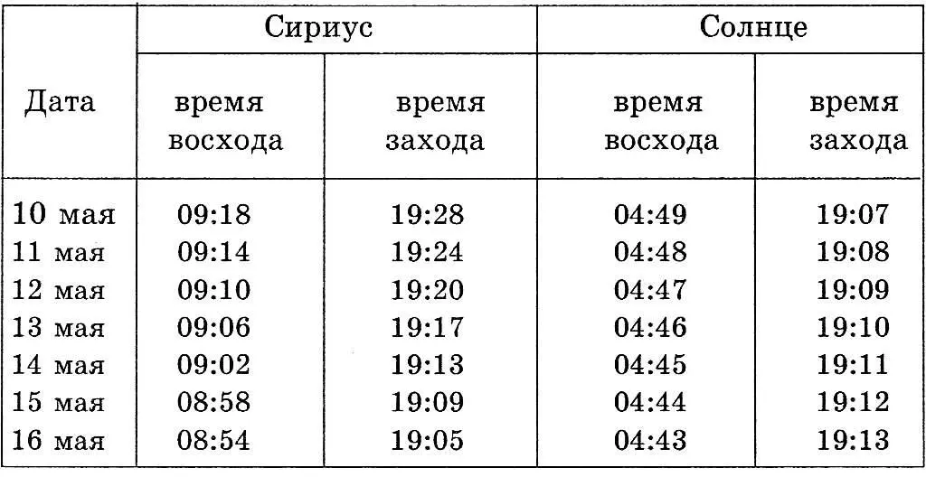 В мае 330 года невозможно было увидеть звезду Сириус созвездия Большого Пса на - фото 9