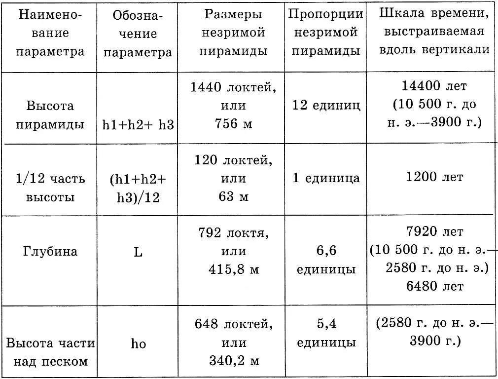 4 Проблема движения Все шесть вариантов вливания объемов реальных пирамид в - фото 18