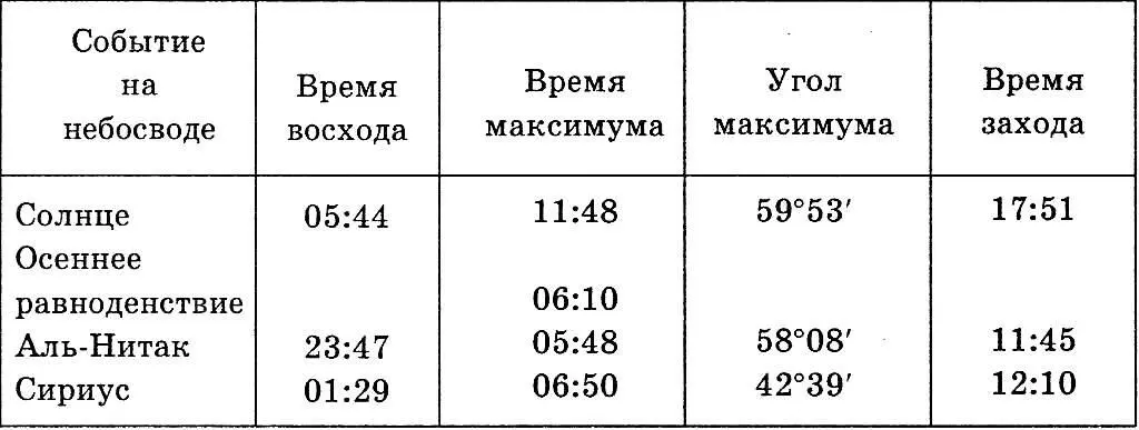 Сутки начнутся с восхода созвездий Орион и Большой Пес АльНитак восходит в 23 - фото 26