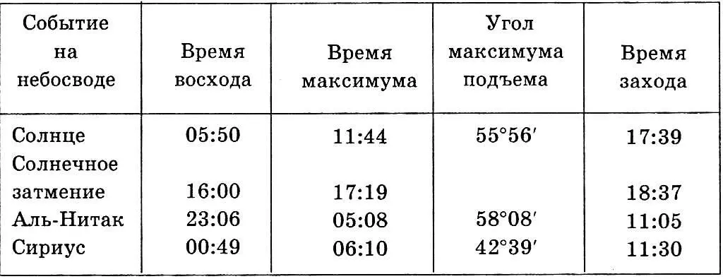 Солнечное затмение начинается в 16 часов 00 минут по местному времени - фото 27